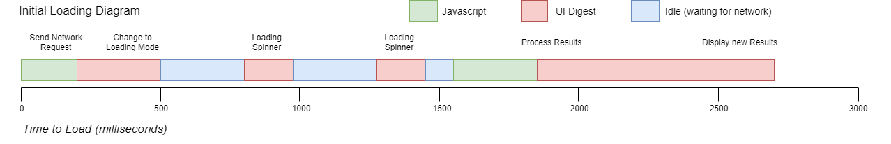 initial loading