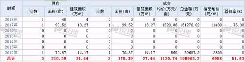 光明地产、金科入双流 十陵宗地流拍