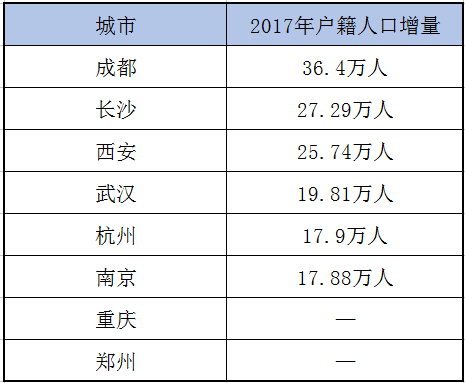 为什么说，这几个城市的房价铁定得涨?!