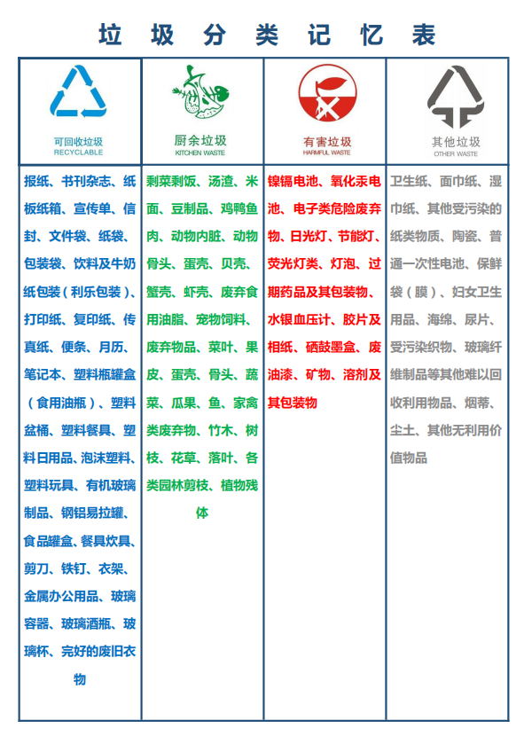 垃圾分类的学习表和记忆表