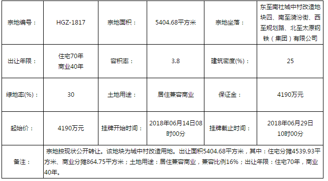 2.442亿元起拍!住宅+小学!太原南社村三块土地出让!