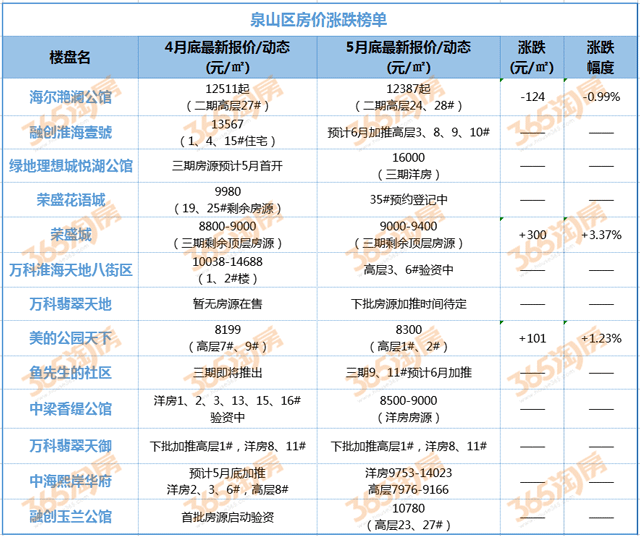 5月徐州涨跌榜出炉!又有4盘价格上涨 最高涨幅达7.3%!