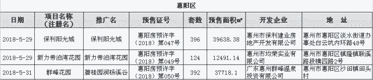 上周(5.28-6.3)惠州新增房源3407套,供应回落,环比下降24%