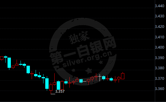 多头溃逃!美元\"威势\"下纸白银瑟瑟发抖!
