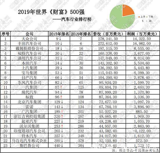 6家中国车企再次入围"世界500强"2019排名半数上升 yg电子娱乐