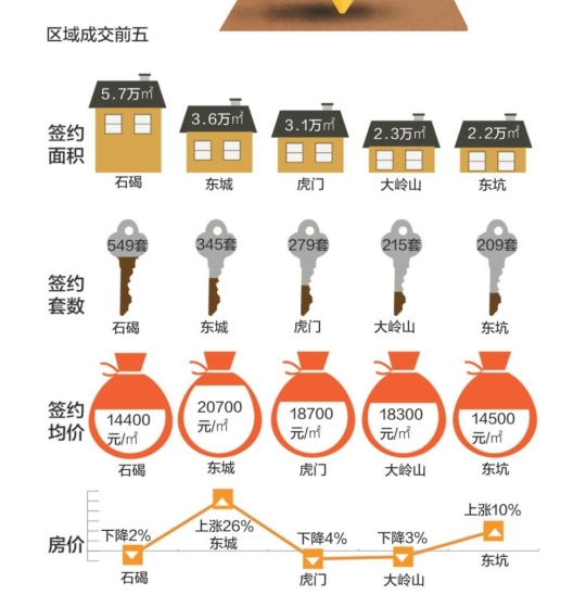 东莞楼市第一季度:购房者\＂转战\＂城区以及滨海片区