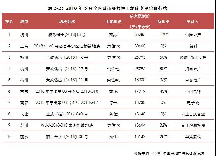 土地总成交规模回升 一二线成交陷入低谷