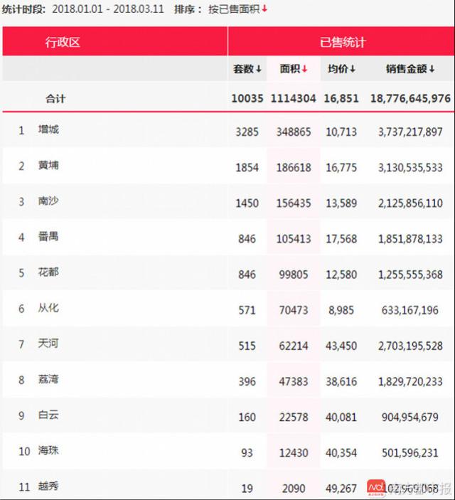 70天才卖一万套!2018广州一手住宅成交为近九年第二慢