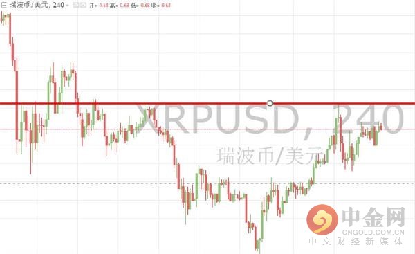 中金网0607数字货币日评:比特币继续维持上升通道