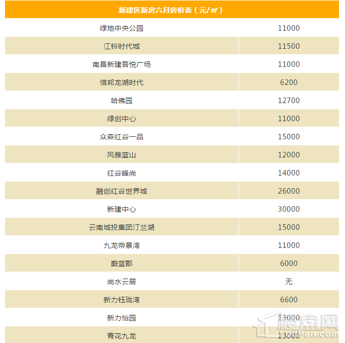 南昌房价又涨了!各区域新房房价出炉!