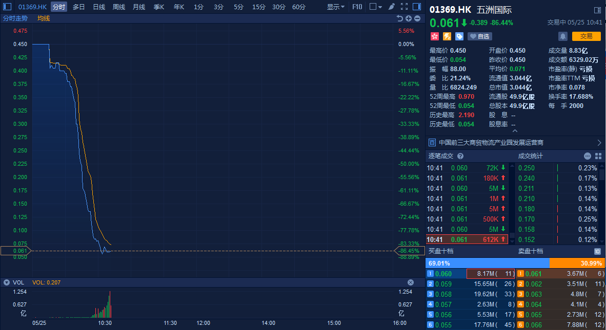 港股五洲国际闪崩近90%，媒体称其玩\＂圈钱\＂游戏