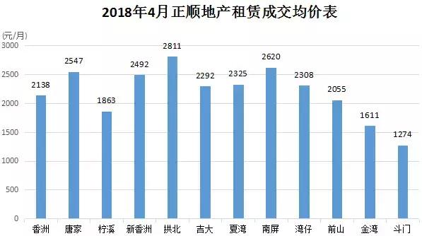 珠海4月各区最新租金均价出炉 涨跌差异你想不到