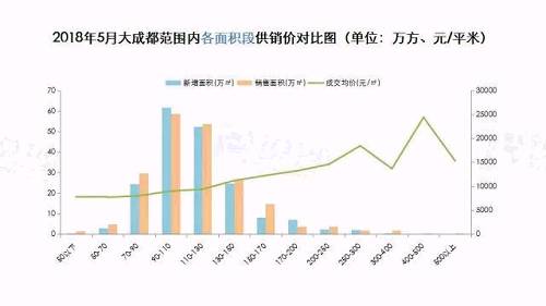 5月土地量价回落 远郊住宅认购量大涨348%