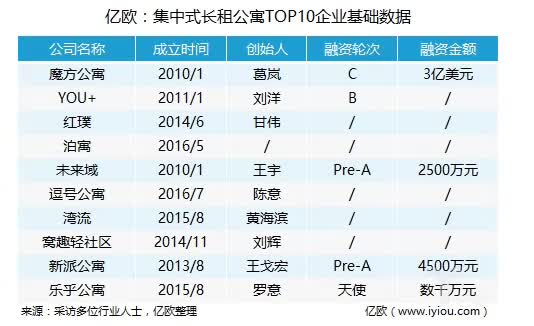 200万间的开店计划:一大波长租公寓正向商业地产涌来