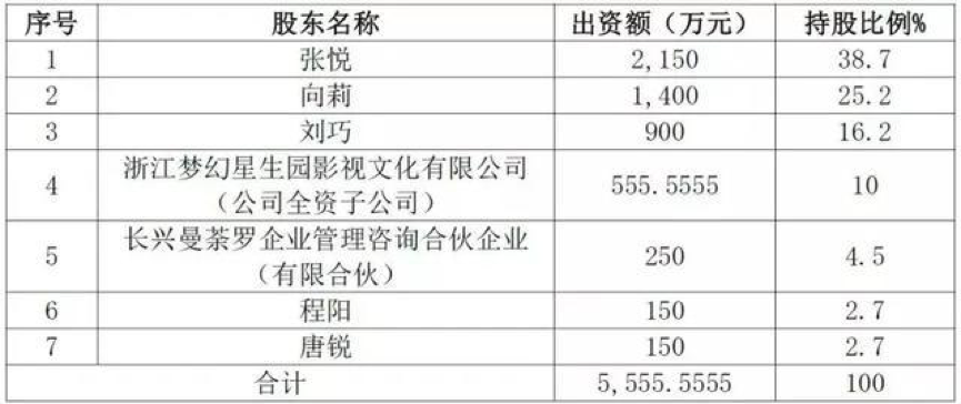 强势为曼荼罗冠上30亿高估值，骅威文化这桩交易不简单