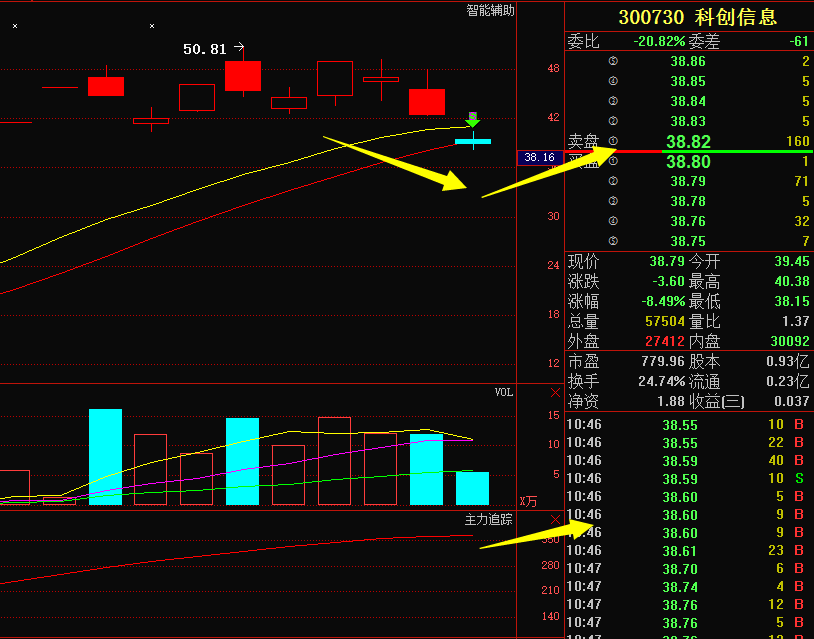 科创信息,大盘今日或将12连阳,该股持续下跌是