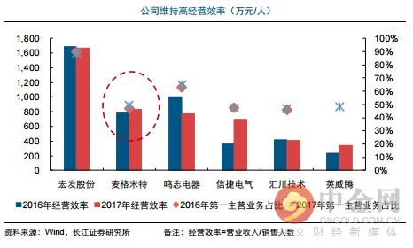 研报精选:电气自动化新星冉冉升起 兼具独角兽概念 近几年复合增