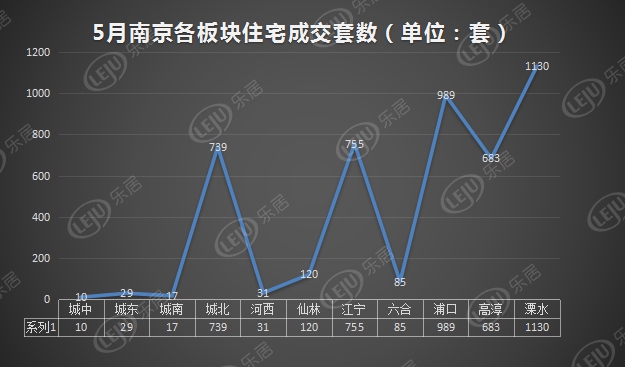 5月南京新房成交4588套同比下滑24.7% 新房价格四连跌