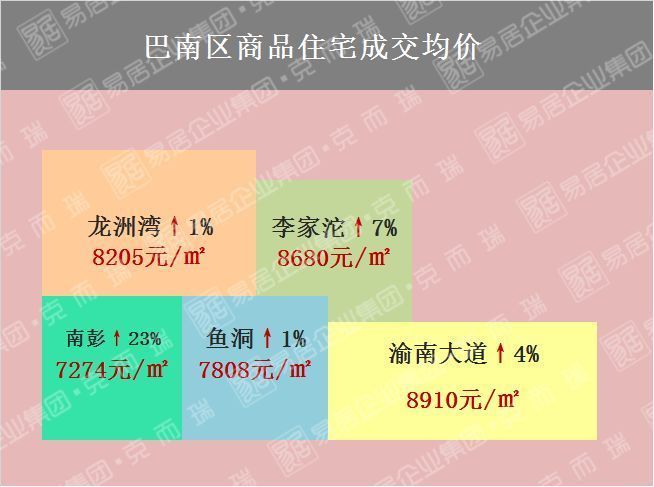 【独家整理】一张图看懂重庆2月房价