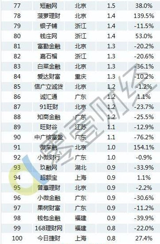 2月份P2P网贷平台成交额、贷款余额百强榜