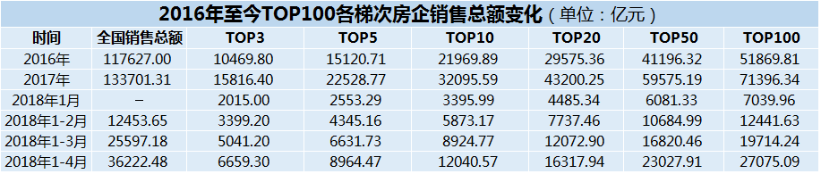 重磅发布 | 观点指数·2018年1-5月中国房地产企业销售金额TOP100