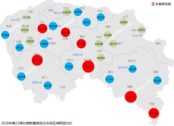 东莞楼市上周供应小幅增加 网签均价1.7万以下维持平稳