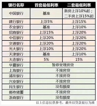 天津楼市成交持续低迷 首套房贷利率优惠全无