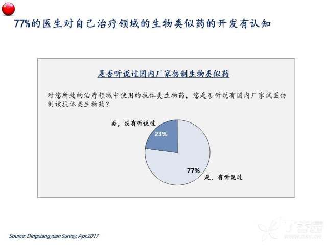 中国生物类似药医生认知及观念调研