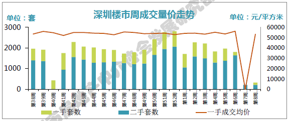 深房中协:春节假期期间市场零成交 节后将逐步回暖