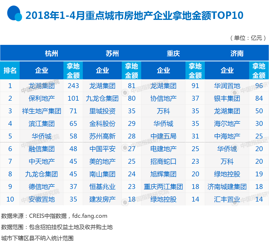 2018年1-4月全国房地产企业拿地排行榜:碧桂园不敌龙湖