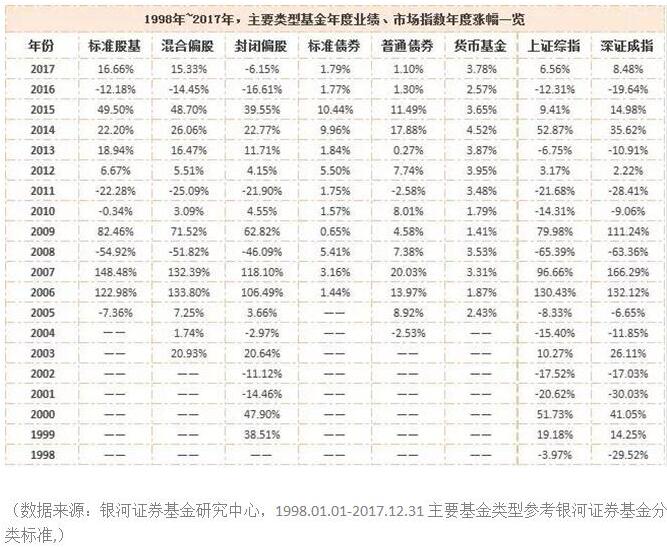 我们统计了20年的公募数据，哪类产品收益好?