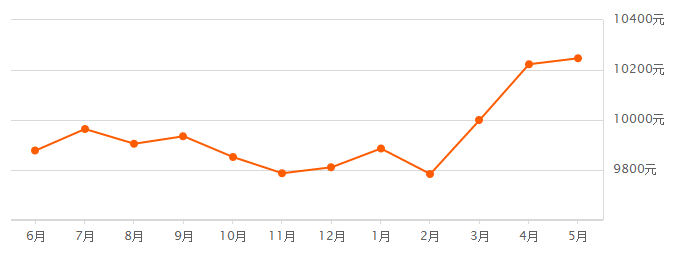 均价15249元\/m2!涨幅4000元\/m2?在无锡买房,好像离我越来越远..