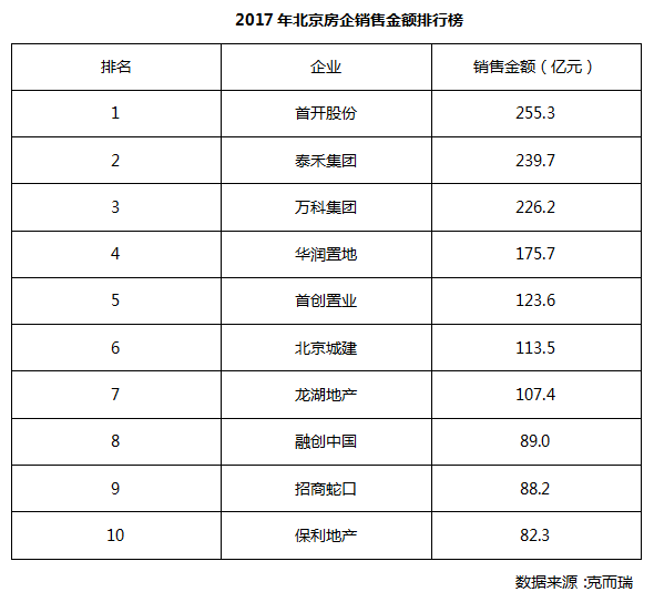 北京楼市十年金戈铁马 房企销售排名几度更迭