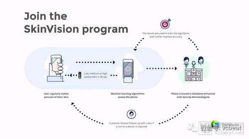拥有120万用户与350万张皮肤医学图像，荷兰AI公司SkinVision欲开