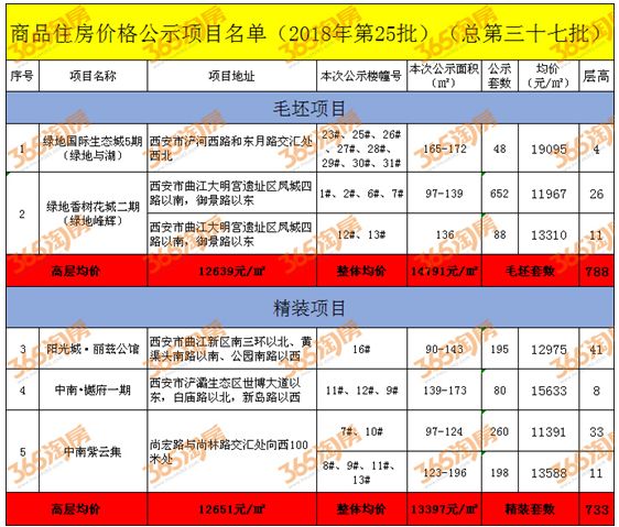 绿地领衔!2479套房源入市!4大项目即将开盘!