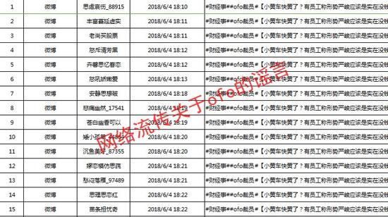 ofo\＂喊冤\＂:被人蓄意集体抹黑 已走法律程序维权