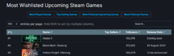 再坐头把交椅：《哈迪斯2》重登Steam愿望单榜首！