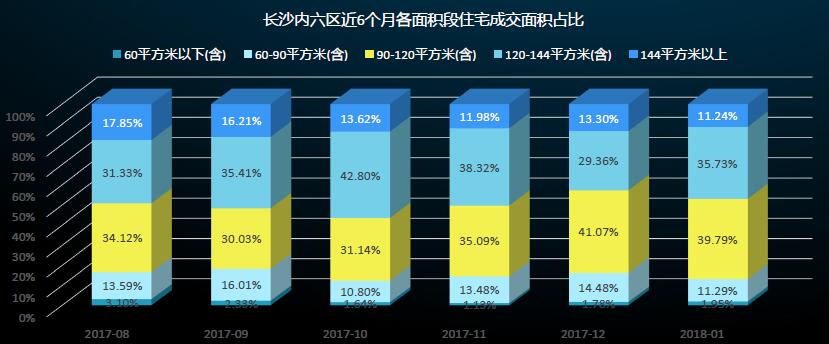 长沙1月供应成交均下降 改善型房源增长加速