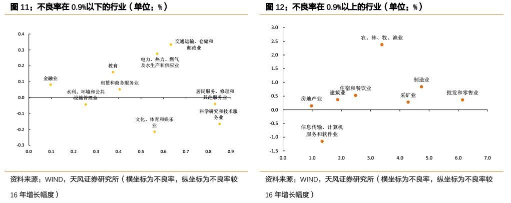 天风固收:吉林山东等省不良贷款余额和不良率双升