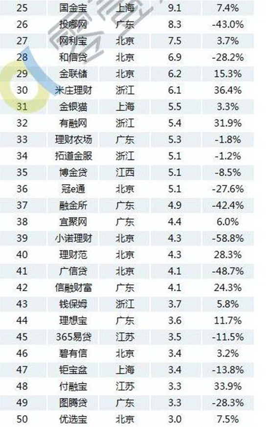 2月份P2P网贷平台成交额、贷款余额百强榜