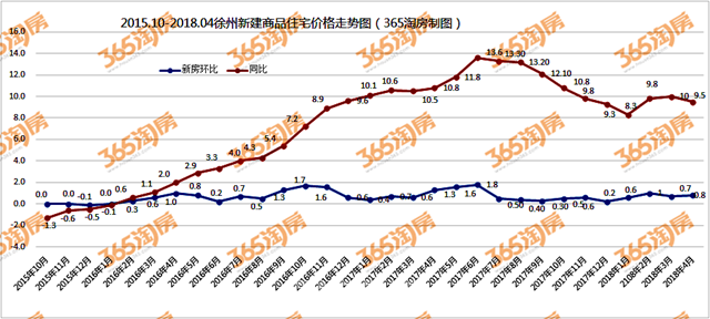 5月徐州涨跌榜出炉!又有4盘价格上涨 最高涨幅达7.3%!