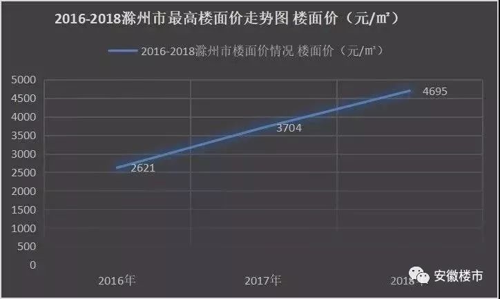 任志强:三四线城市房价还要上涨两倍!芜湖1.9万!马鞍山1.7万!滁州