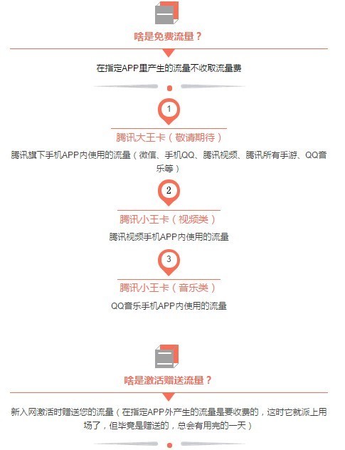 腾讯大王卡 QQ和微信是自动免流量的 还是要去