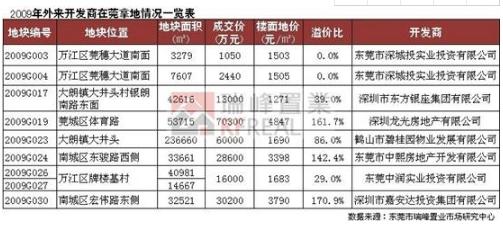 十年金戈铁马 东莞楼市曾被哪些房企主宰浮沉?