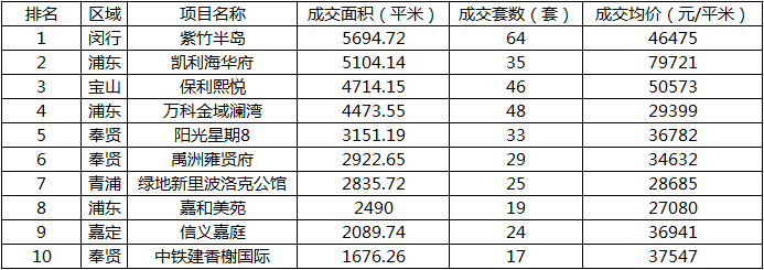 5月第三周成交大跳水 日光盘实际成交仅3成？