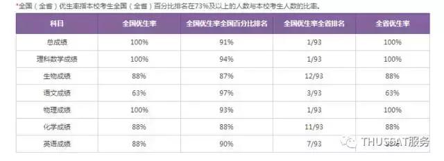 清华THUSSAT诊断性测试(2017年11月)中学\/学