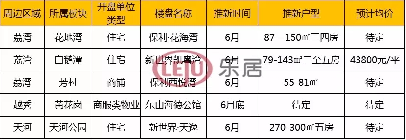 广州楼市\＂燥\＂起来了?本周末15盘推新 下月6个全新盘入