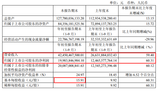 贵州茅台市值达到7600亿元，一举超过中国石化