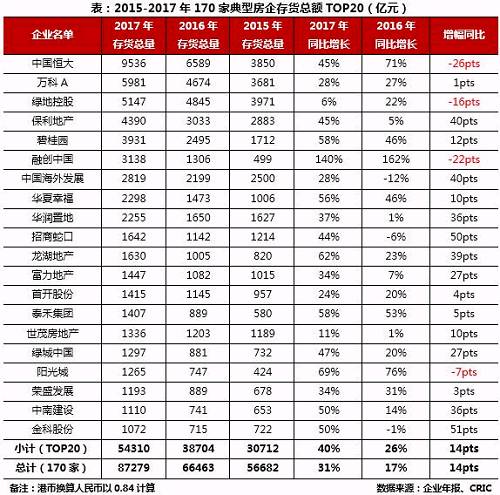 专题|房企存货上升考验周转效率--2017年房企库存调查