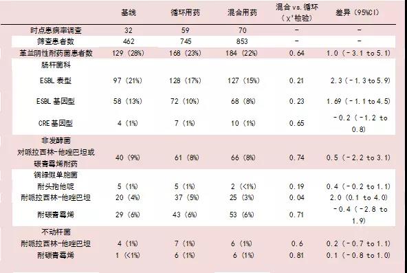 Lancet:抗菌药物循环和混合策略，谁更能减小耐药性?